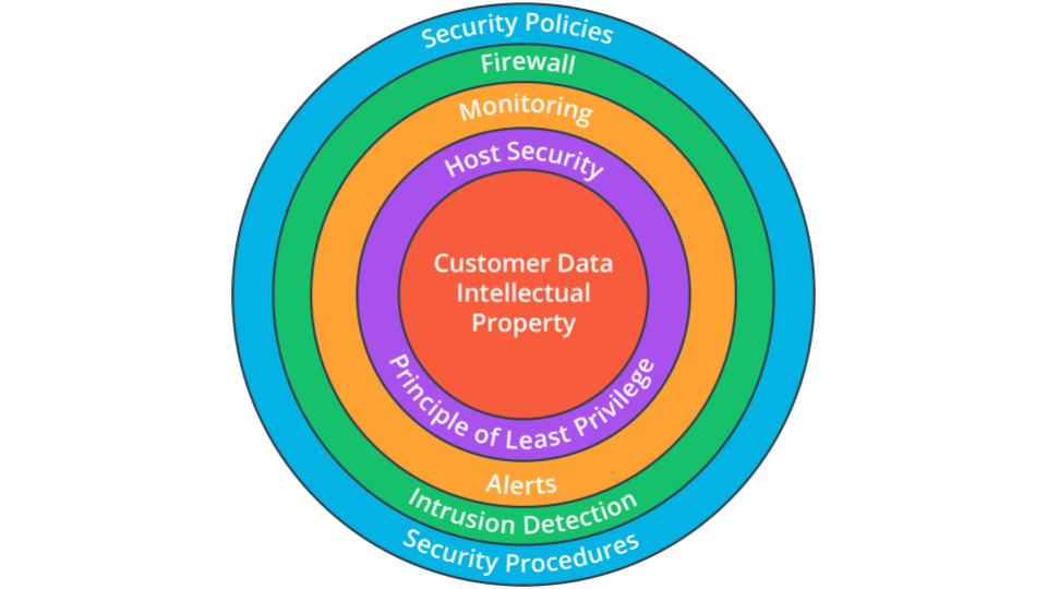 Defense in Depth uses overlapping layers of security to help protect what's most important.