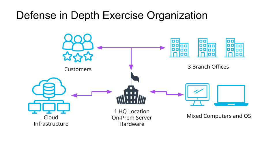Defense in Depth - Organization of Example Business