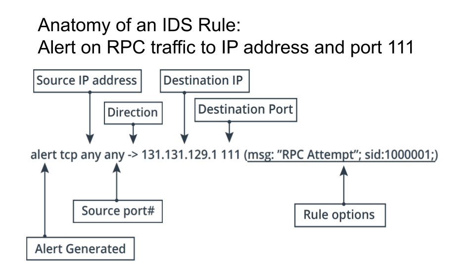 Anatomy of and IDS Rule