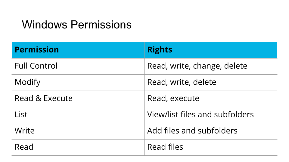 Here's a table to review common Windows permissions.