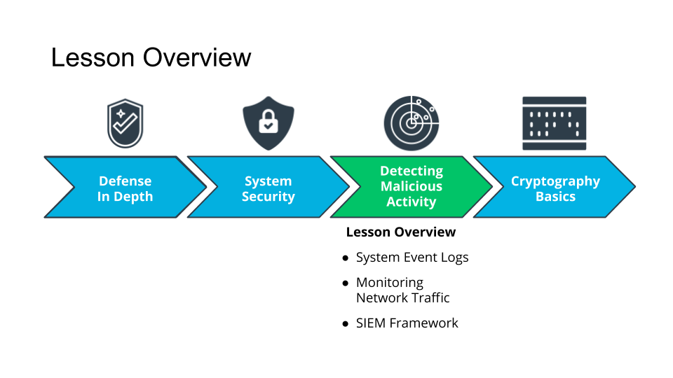 Lesson Overview