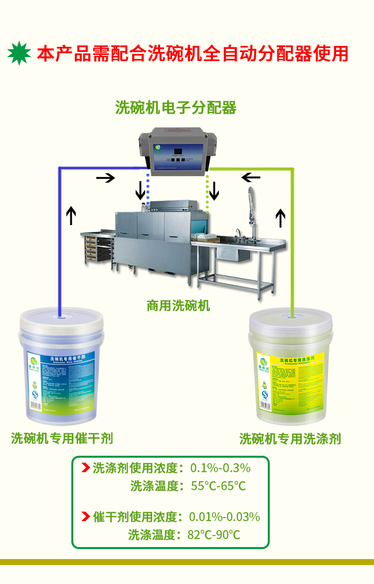 Промышленное средство для посудомоечной машины: ускоритель сушки, средство для блеска посуды, ополаскиватель, 20 л